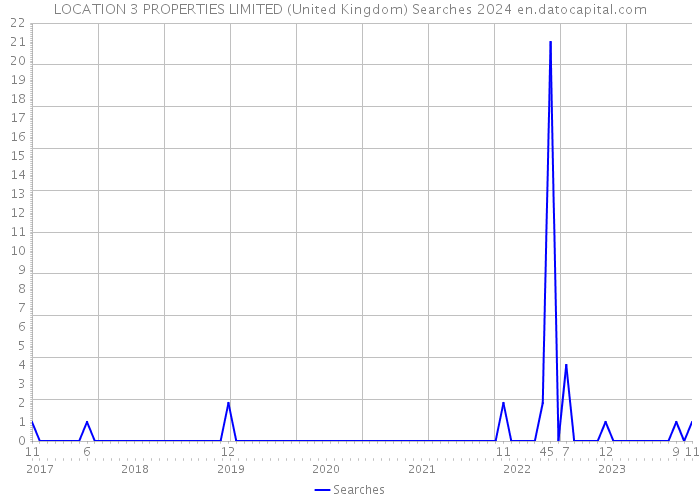 LOCATION 3 PROPERTIES LIMITED (United Kingdom) Searches 2024 