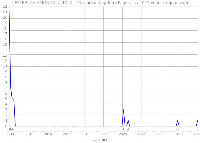 KESTREL AVIATION SOLUTIONS LTD (United Kingdom) Page visits 2024 