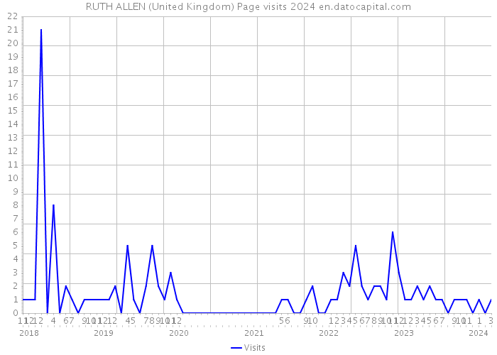 RUTH ALLEN (United Kingdom) Page visits 2024 
