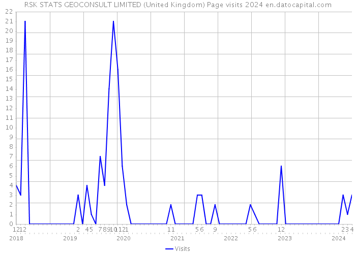 RSK STATS GEOCONSULT LIMITED (United Kingdom) Page visits 2024 