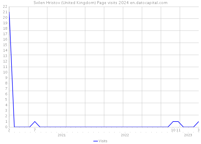 Svilen Hristov (United Kingdom) Page visits 2024 