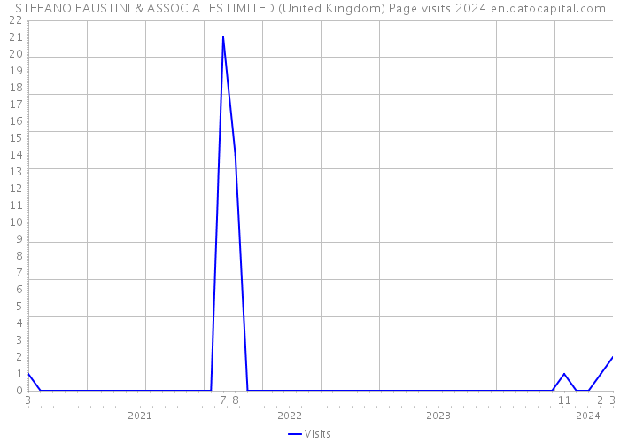 STEFANO FAUSTINI & ASSOCIATES LIMITED (United Kingdom) Page visits 2024 