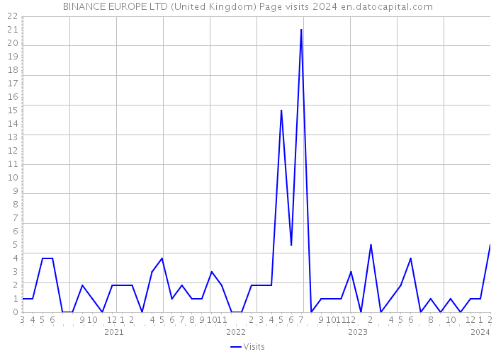 BINANCE EUROPE LTD (United Kingdom) Page visits 2024 