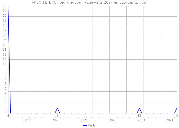 AKSON LTD (United Kingdom) Page visits 2024 