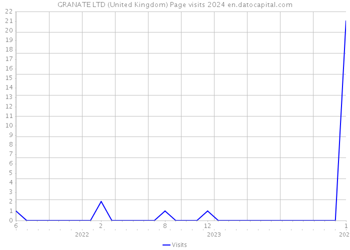 GRANATE LTD (United Kingdom) Page visits 2024 