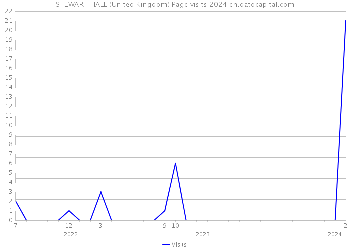 STEWART HALL (United Kingdom) Page visits 2024 