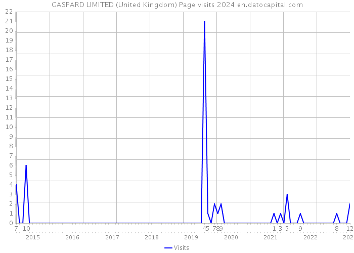 GASPARD LIMITED (United Kingdom) Page visits 2024 