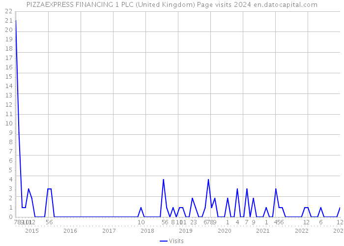 PIZZAEXPRESS FINANCING 1 PLC (United Kingdom) Page visits 2024 