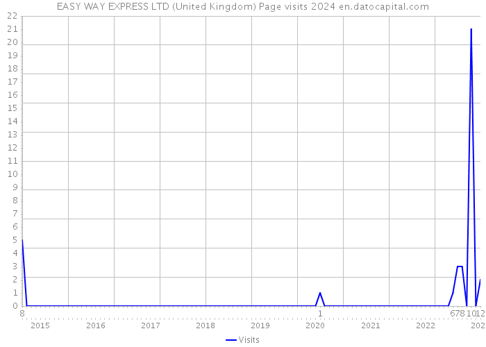 EASY WAY EXPRESS LTD (United Kingdom) Page visits 2024 