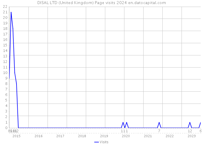 DISAL LTD (United Kingdom) Page visits 2024 
