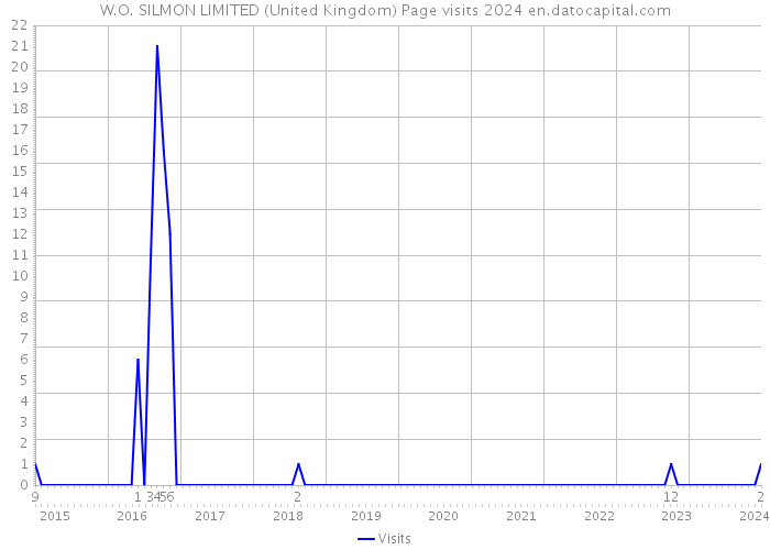 W.O. SILMON LIMITED (United Kingdom) Page visits 2024 