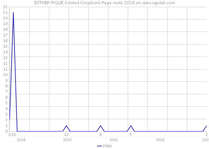 ESTHER PIQUE (United Kingdom) Page visits 2024 