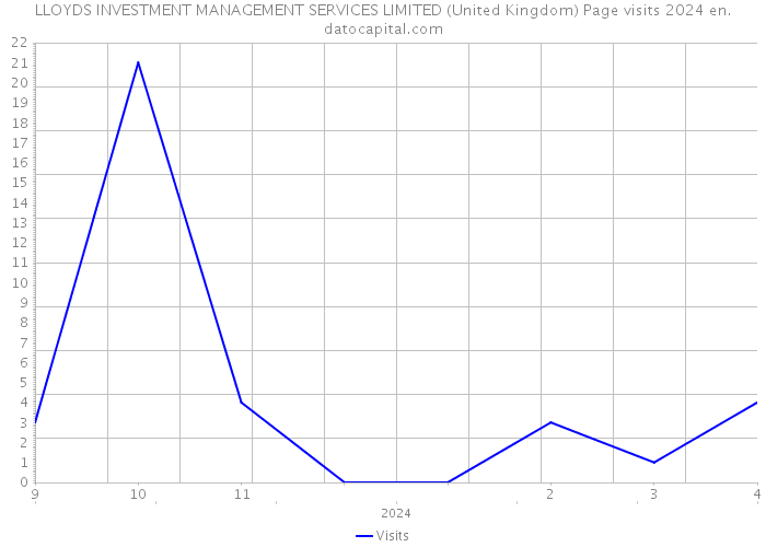 LLOYDS INVESTMENT MANAGEMENT SERVICES LIMITED (United Kingdom) Page visits 2024 
