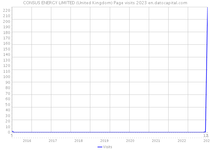 CONSUS ENERGY LIMITED (United Kingdom) Page visits 2023 