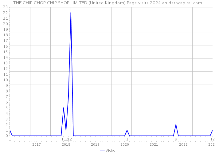 THE CHIP CHOP CHIP SHOP LIMITED (United Kingdom) Page visits 2024 