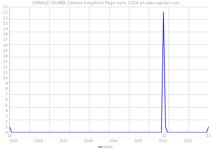 OSWALD GRUBEL (United Kingdom) Page visits 2024 