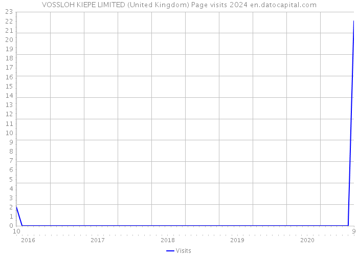 VOSSLOH KIEPE LIMITED (United Kingdom) Page visits 2024 