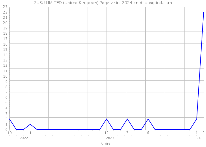 SUSU LIMITED (United Kingdom) Page visits 2024 