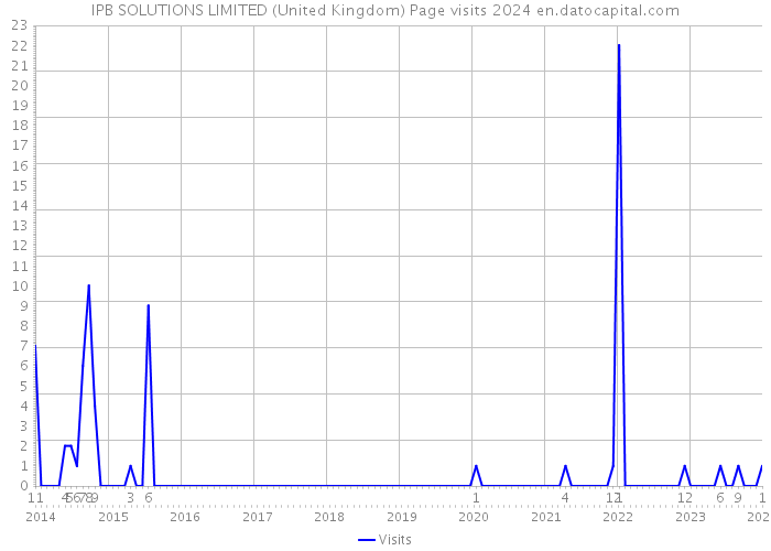 IPB SOLUTIONS LIMITED (United Kingdom) Page visits 2024 