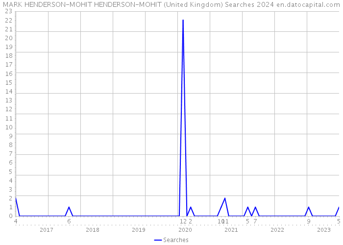MARK HENDERSON-MOHIT HENDERSON-MOHIT (United Kingdom) Searches 2024 