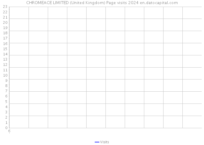 CHROMEACE LIMITED (United Kingdom) Page visits 2024 