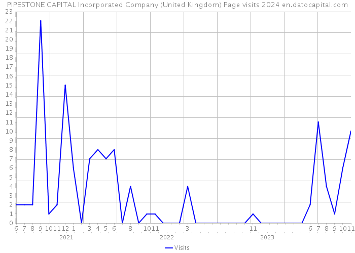 PIPESTONE CAPITAL Incorporated Company (United Kingdom) Page visits 2024 