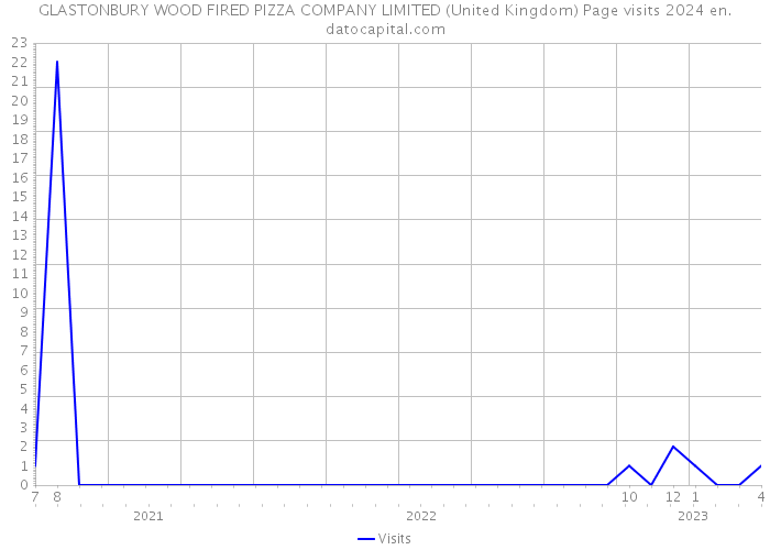 GLASTONBURY WOOD FIRED PIZZA COMPANY LIMITED (United Kingdom) Page visits 2024 