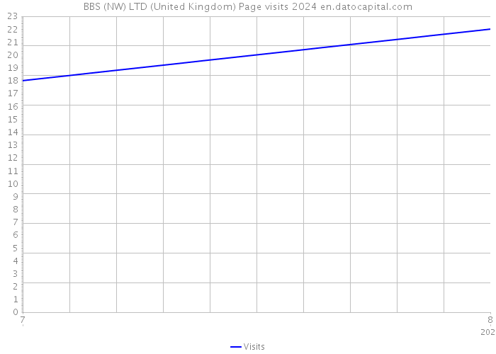 BBS (NW) LTD (United Kingdom) Page visits 2024 