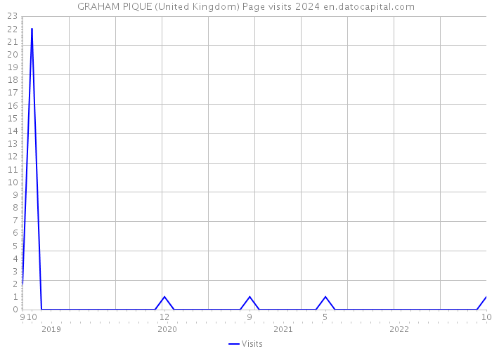 GRAHAM PIQUE (United Kingdom) Page visits 2024 