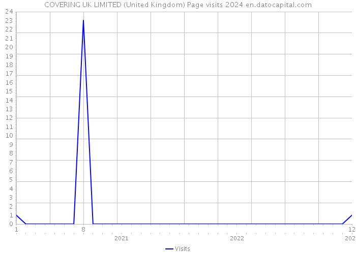 COVERING UK LIMITED (United Kingdom) Page visits 2024 