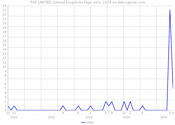 TAF LIMITED (United Kingdom) Page visits 2024 