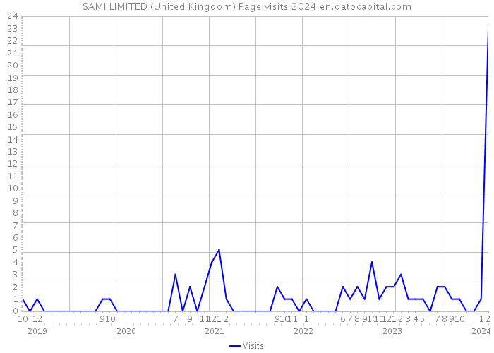 SAMI LIMITED (United Kingdom) Page visits 2024 