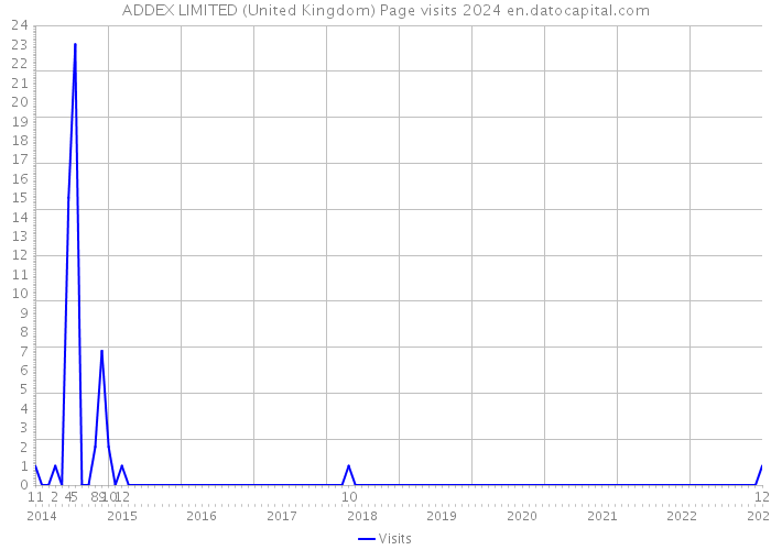 ADDEX LIMITED (United Kingdom) Page visits 2024 