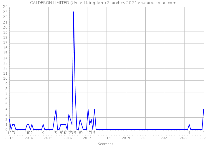 CALDERON LIMITED (United Kingdom) Searches 2024 