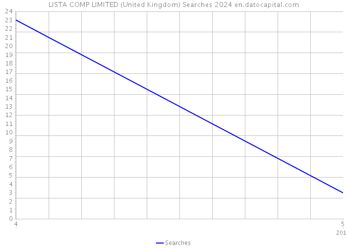 LISTA COMP LIMITED (United Kingdom) Searches 2024 