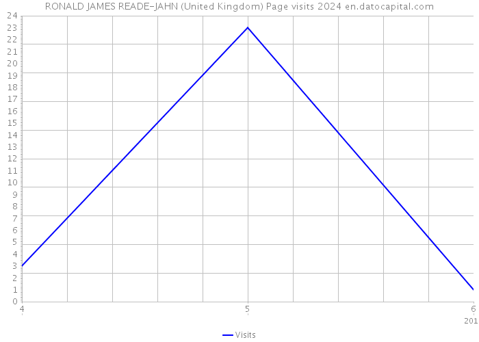 RONALD JAMES READE-JAHN (United Kingdom) Page visits 2024 