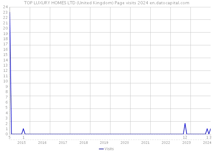 TOP LUXURY HOMES LTD (United Kingdom) Page visits 2024 