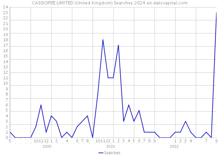 CASSIOPEE LIMITED (United Kingdom) Searches 2024 