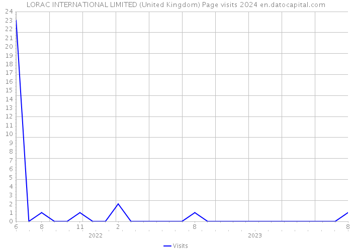 LORAC INTERNATIONAL LIMITED (United Kingdom) Page visits 2024 