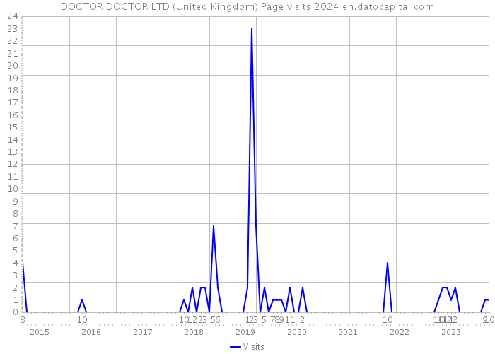 DOCTOR DOCTOR LTD (United Kingdom) Page visits 2024 