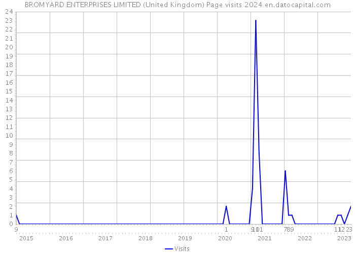 BROMYARD ENTERPRISES LIMITED (United Kingdom) Page visits 2024 