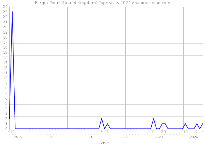 Bergitt Pique (United Kingdom) Page visits 2024 