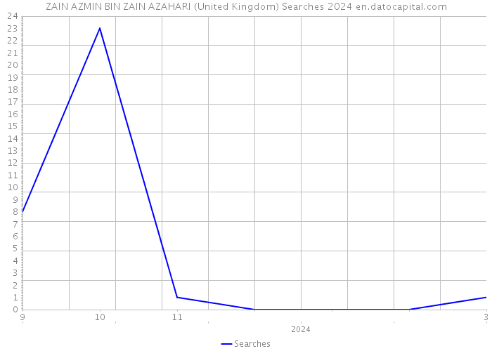 ZAIN AZMIN BIN ZAIN AZAHARI (United Kingdom) Searches 2024 