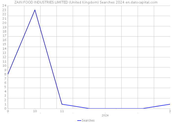 ZAIN FOOD INDUSTRIES LIMITED (United Kingdom) Searches 2024 