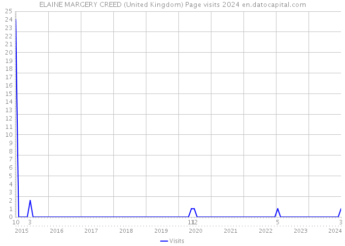 ELAINE MARGERY CREED (United Kingdom) Page visits 2024 