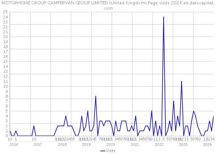 MOTORHOME GROUP CAMPERVAN GROUP LIMITED (United Kingdom) Page visits 2024 