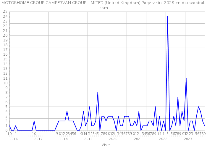 MOTORHOME GROUP CAMPERVAN GROUP LIMITED (United Kingdom) Page visits 2023 