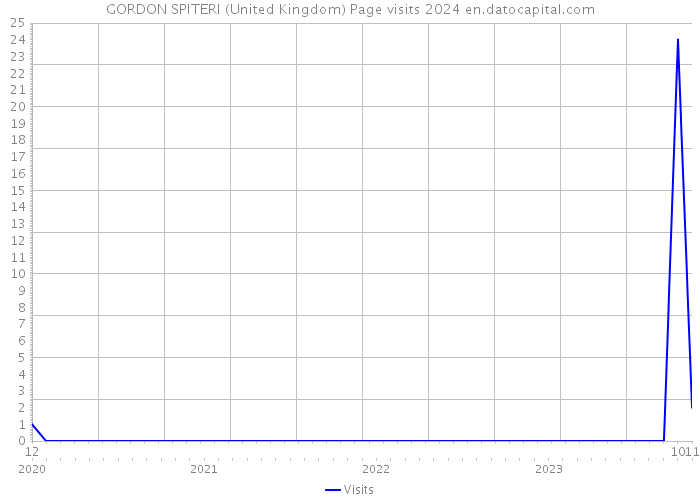 GORDON SPITERI (United Kingdom) Page visits 2024 
