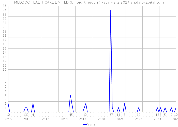 MEDDOC HEALTHCARE LIMITED (United Kingdom) Page visits 2024 