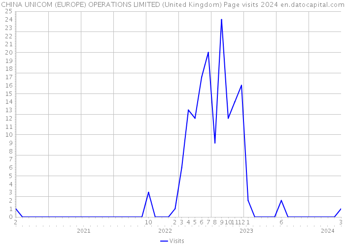 CHINA UNICOM (EUROPE) OPERATIONS LIMITED (United Kingdom) Page visits 2024 
